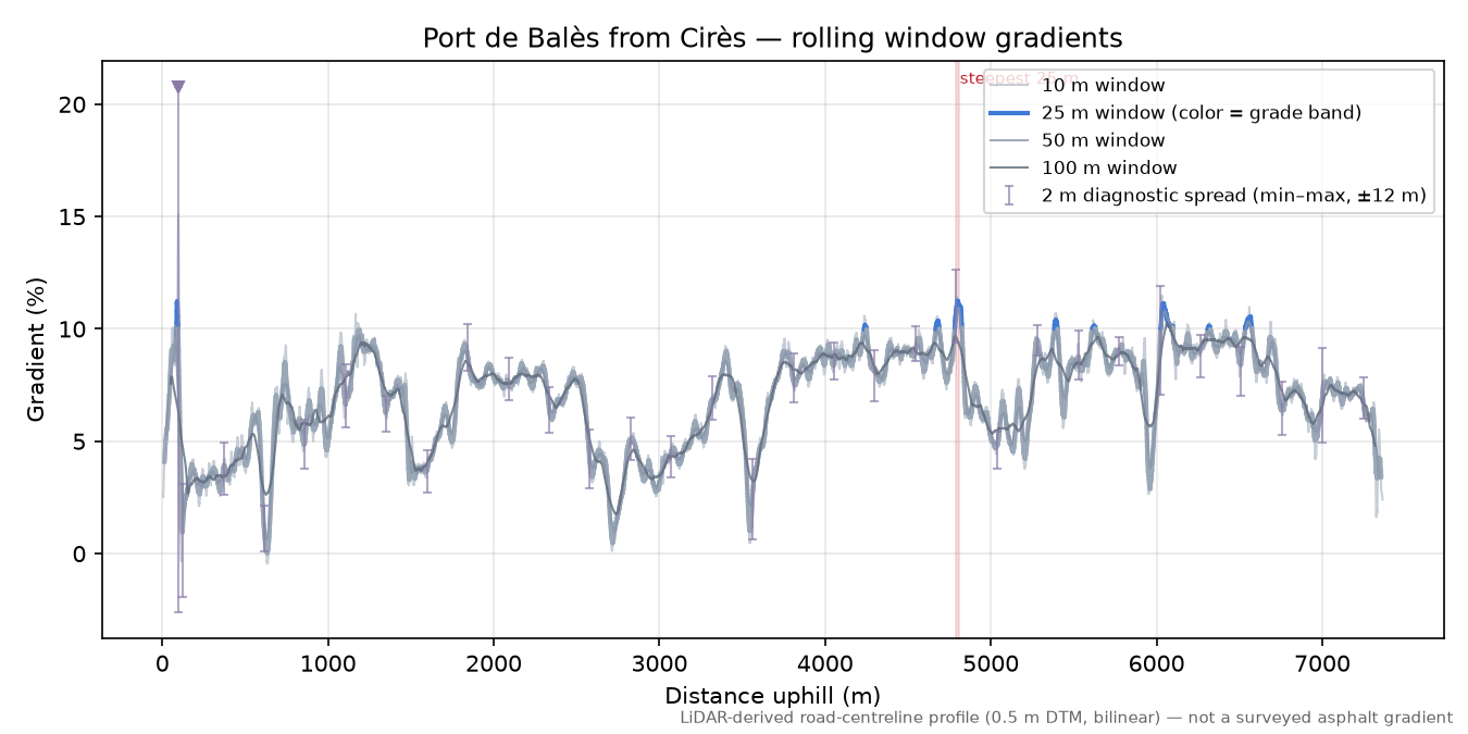 Port de Balès from Cirès rolling gradient profile