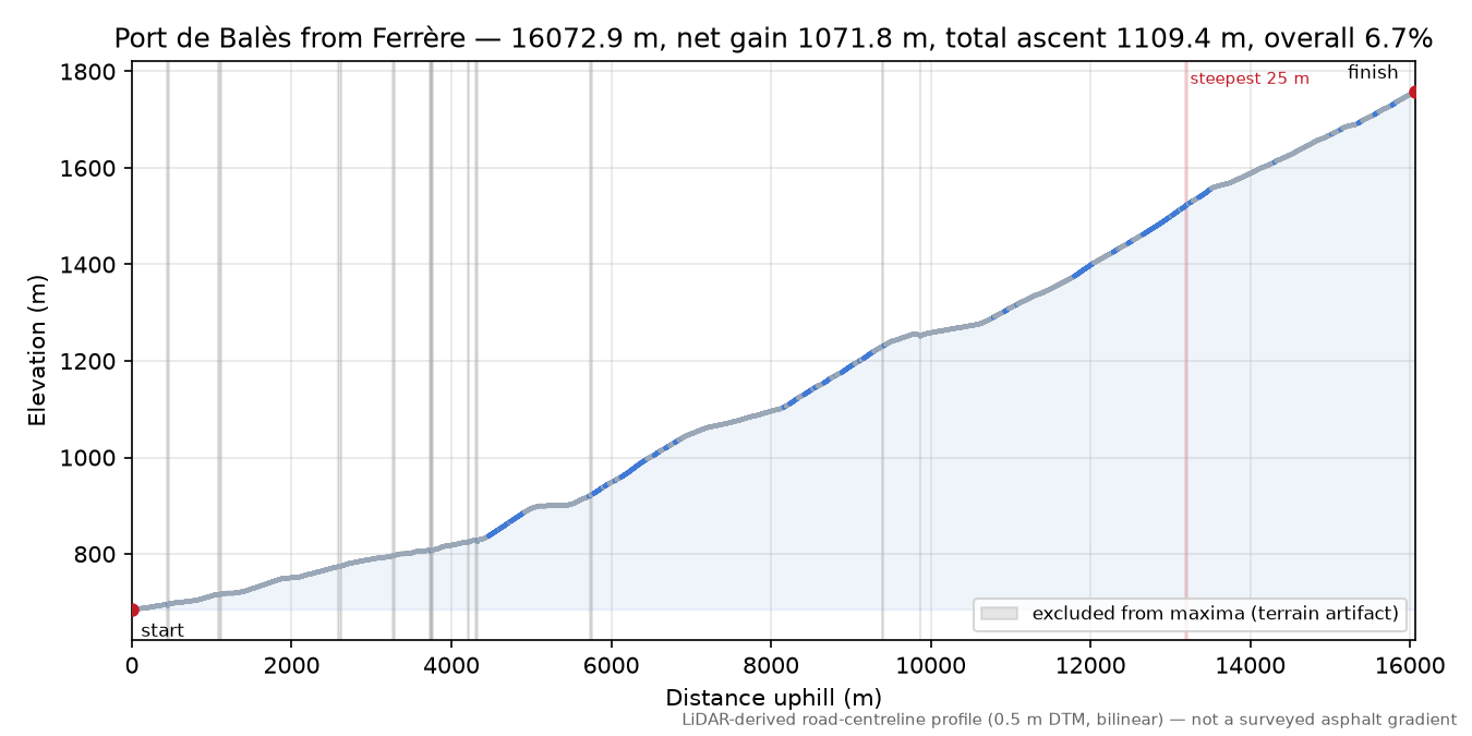 Port de Balès from Ferrère elevation profile