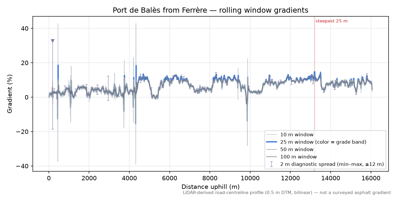 Port de Balès from Ferrère rolling gradient profile