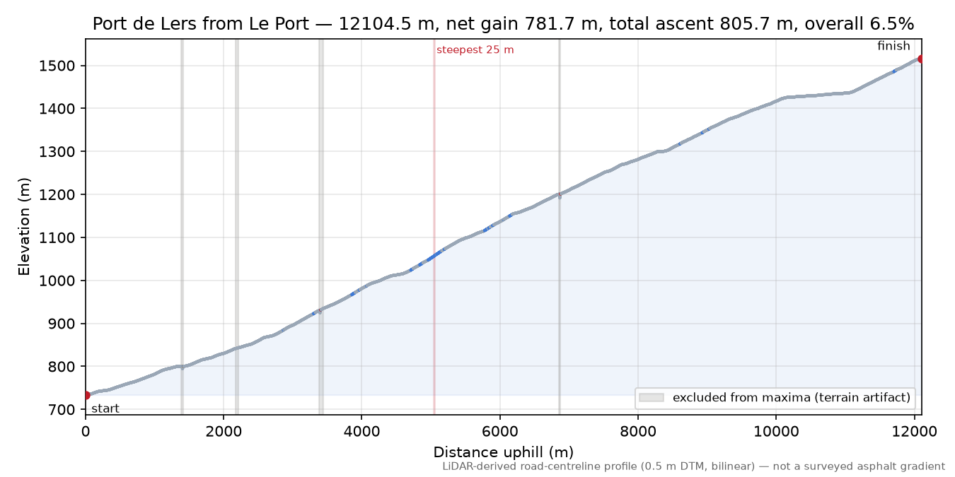 Port de Lers from Le Port elevation profile