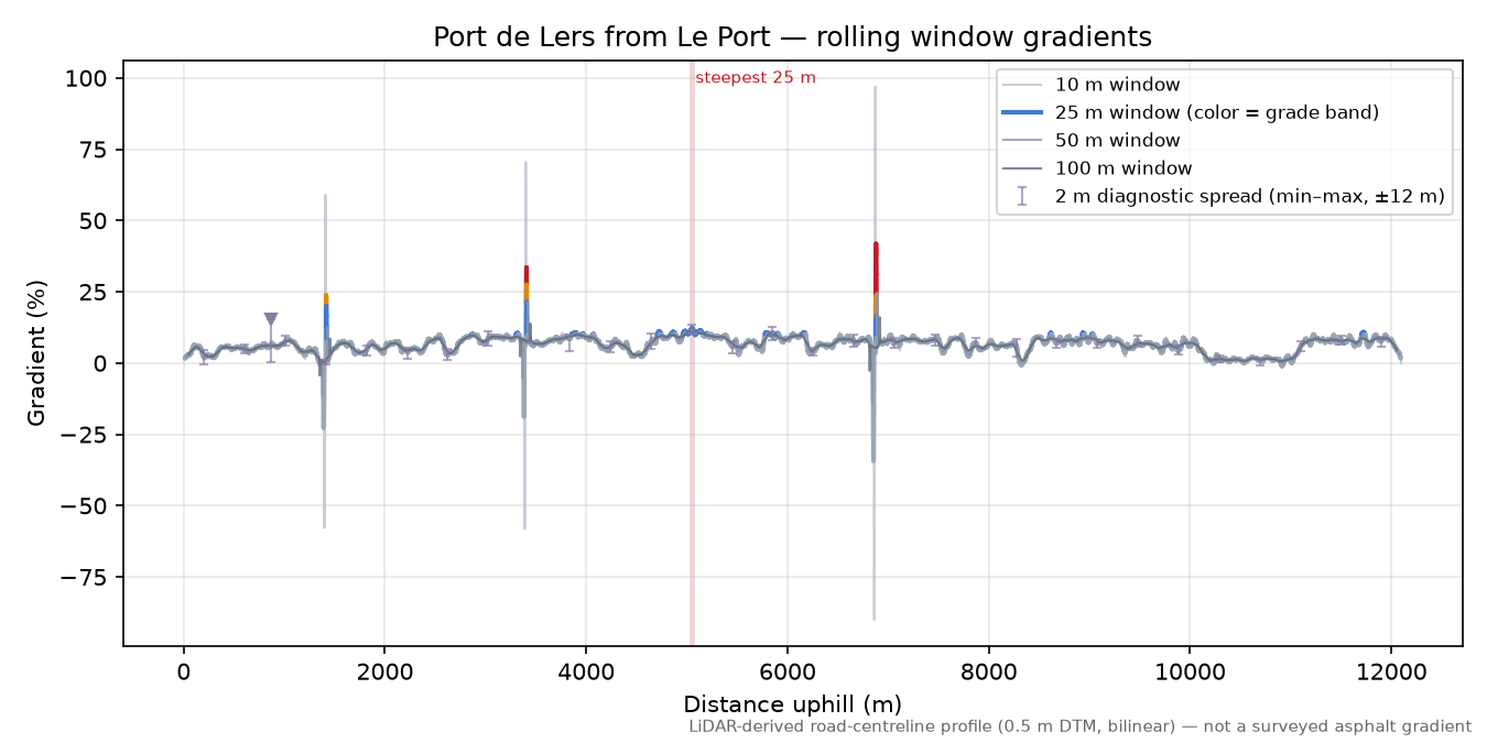 Port de Lers from Le Port rolling gradient profile