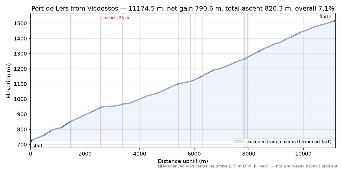 Port de Lers from Vicdessos elevation profile