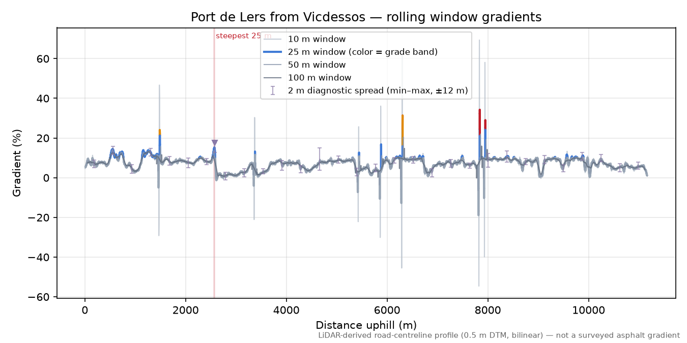 Port de Lers from Vicdessos rolling gradient profile