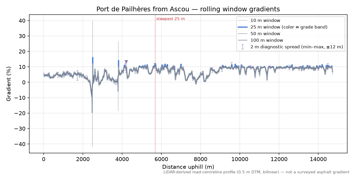 Port de Pailhères from Ascou rolling gradient profile