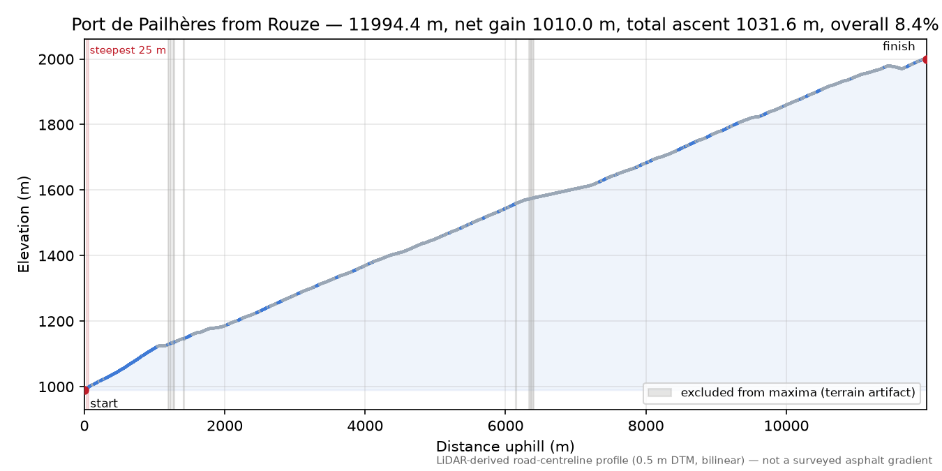 Port de Pailhères from Rouze elevation profile