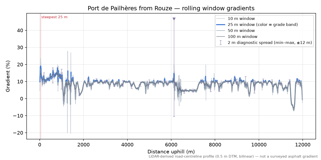 Port de Pailhères from Rouze rolling gradient profile