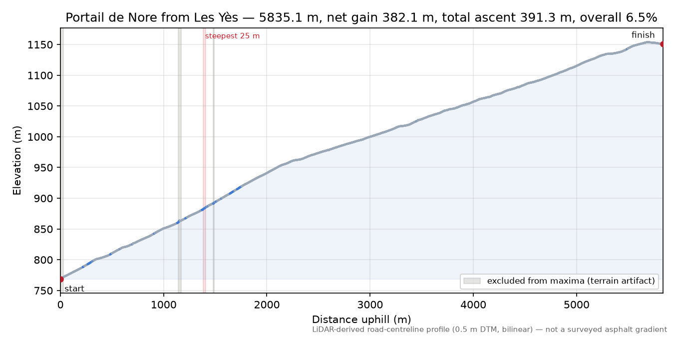 Portail de Nore from Les Yès elevation profile