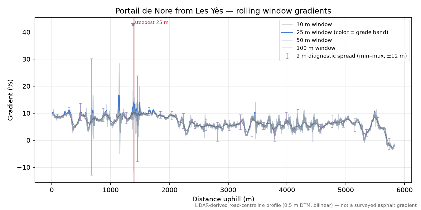 Portail de Nore from Les Yès rolling gradient profile