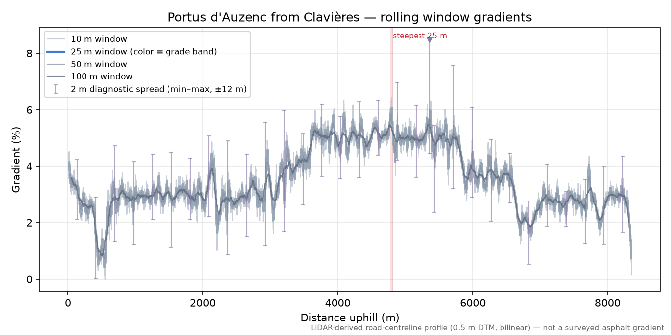 Portus d'Auzenc from Clavières rolling gradient profile