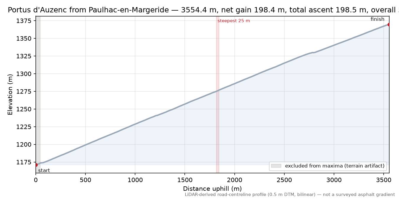 Portus d'Auzenc from Paulhac-en-Margeride elevation profile