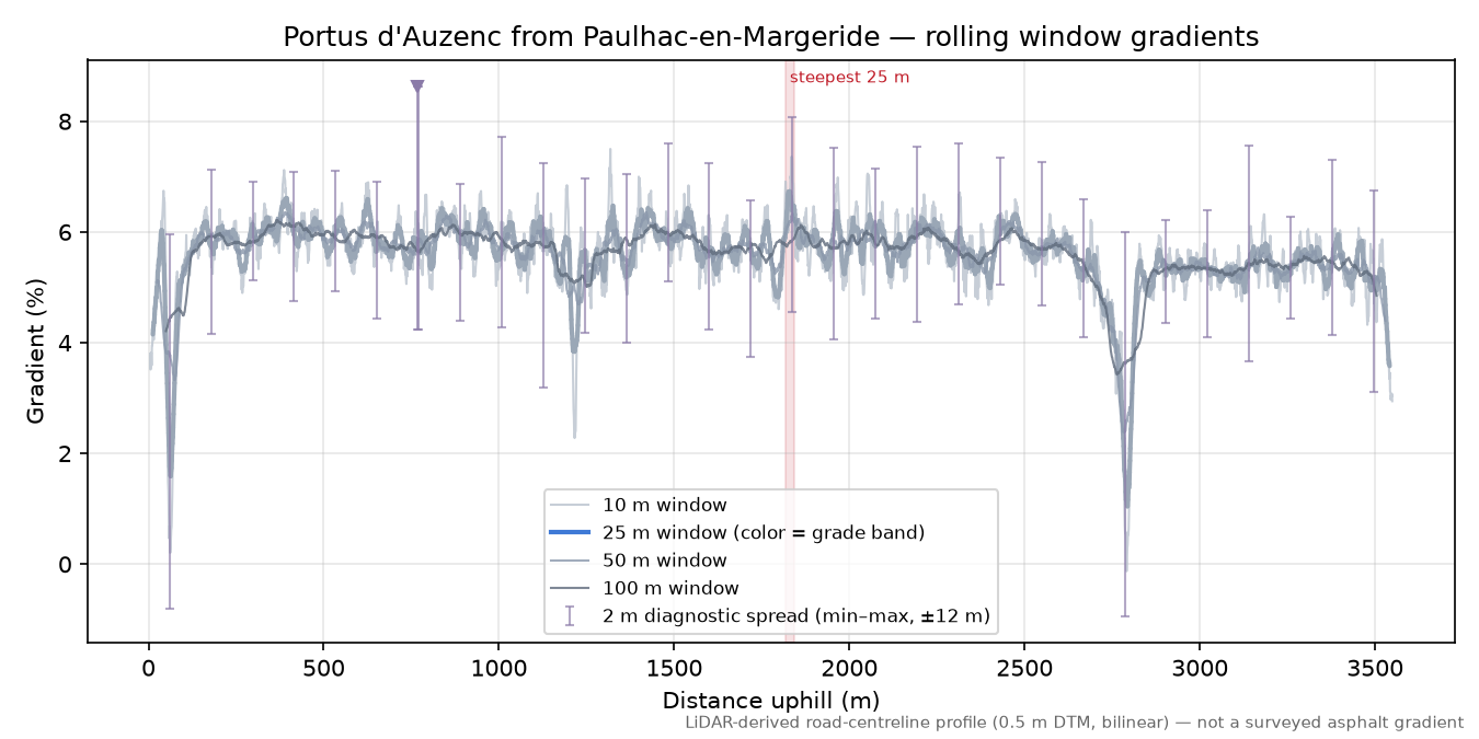 Portus d'Auzenc from Paulhac-en-Margeride rolling gradient profile