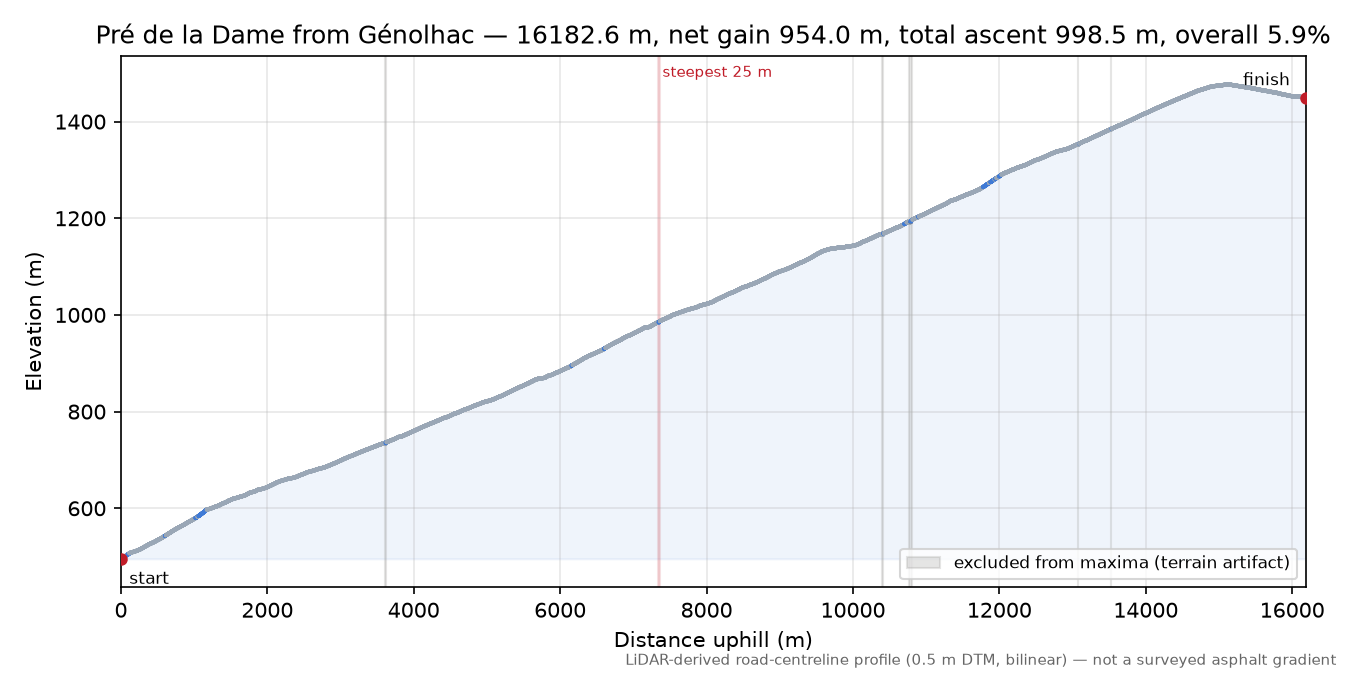 Pré de la Dame from Génolhac elevation profile