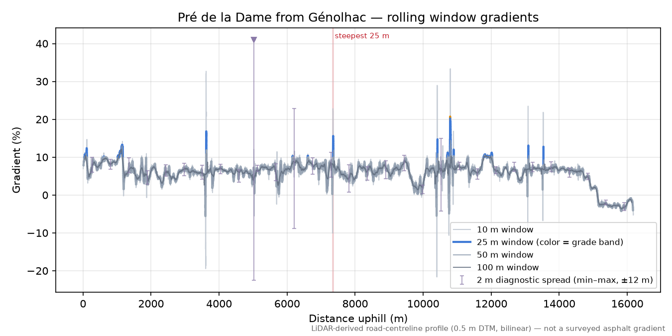 Pré de la Dame from Génolhac rolling gradient profile