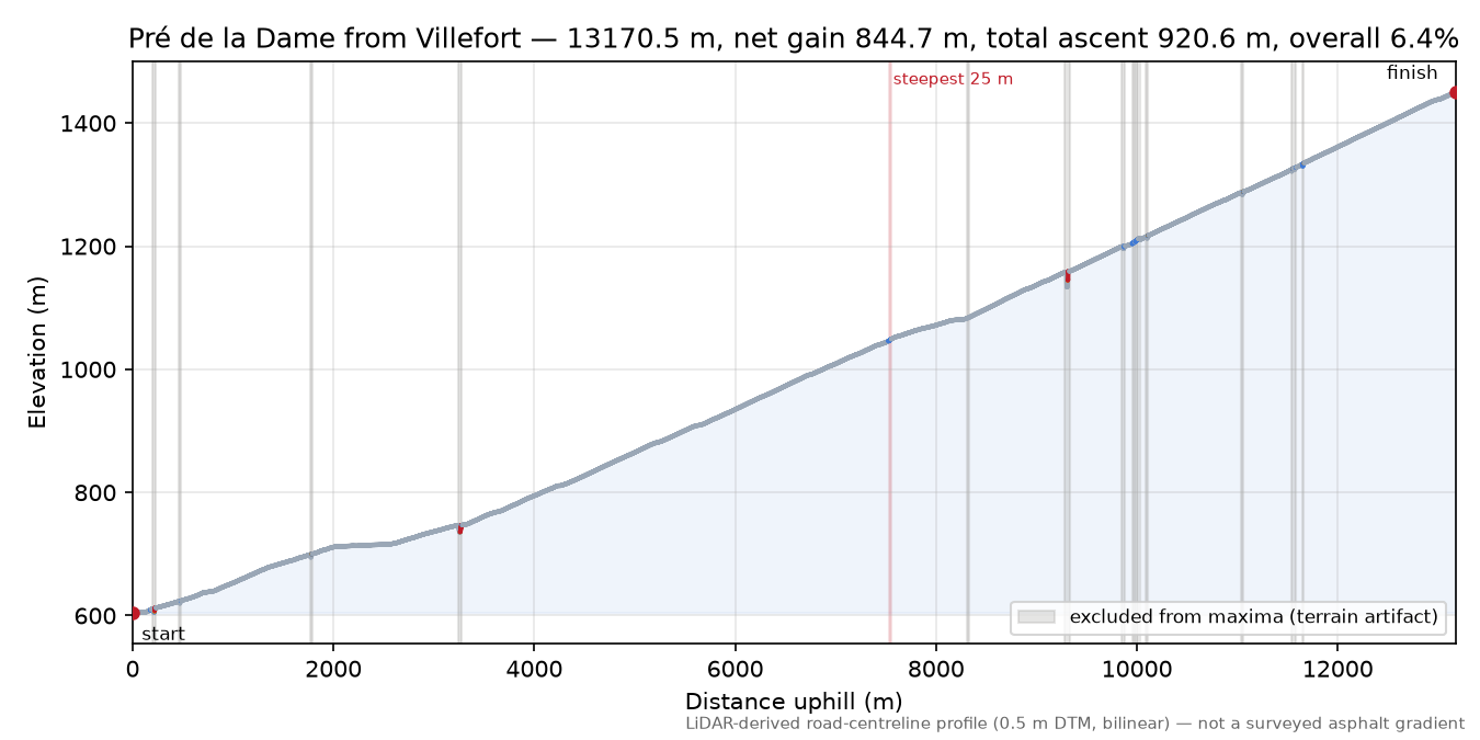 Pré de la Dame from Villefort elevation profile