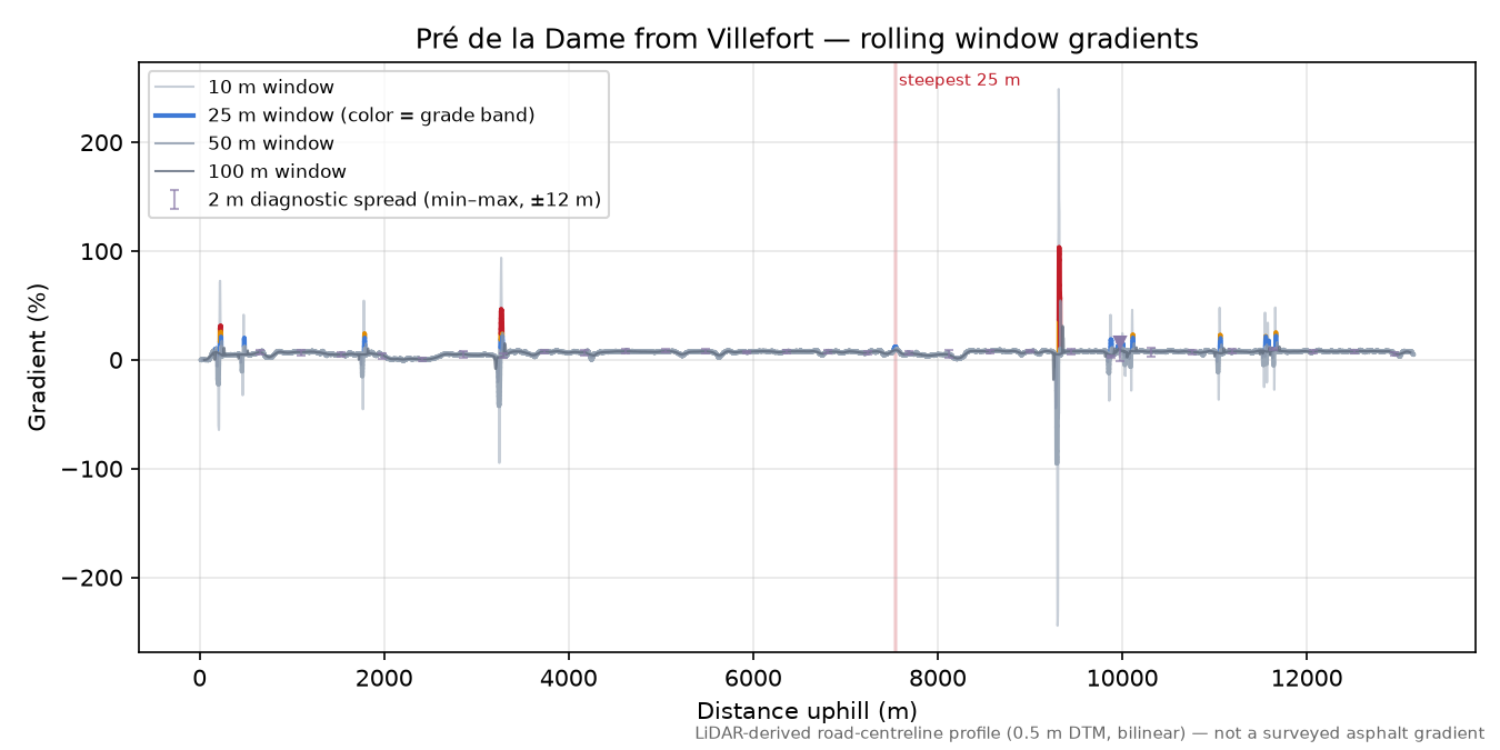 Pré de la Dame from Villefort rolling gradient profile