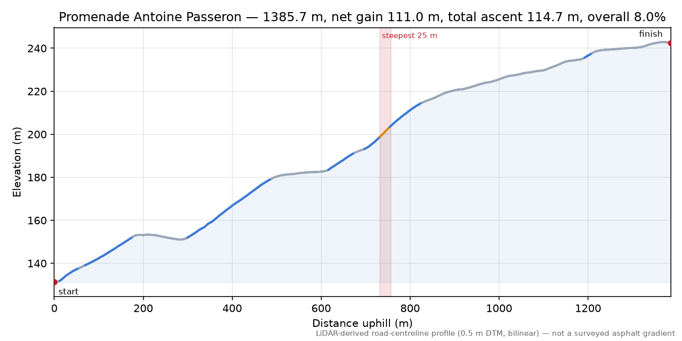 Promenade Antoine Passeron elevation profile
