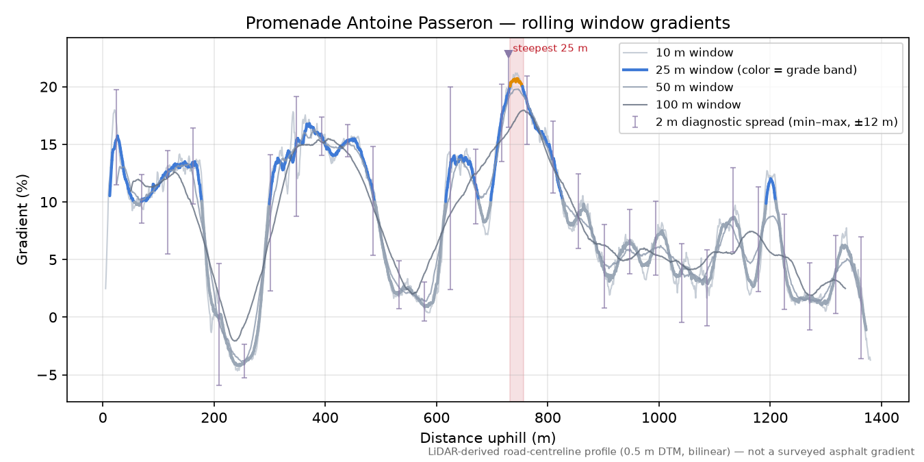 Promenade Antoine Passeron rolling gradient profile