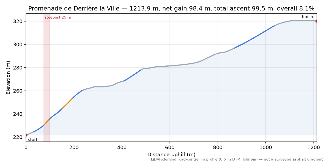 Promenade de Derrière la Ville elevation profile