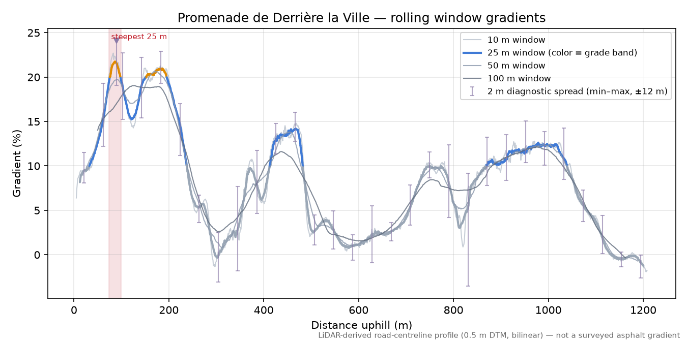 Promenade de Derrière la Ville rolling gradient profile