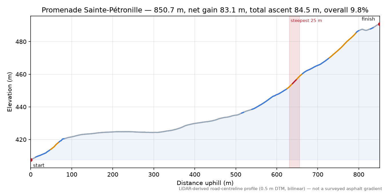 Promenade Sainte-Pétronille elevation profile