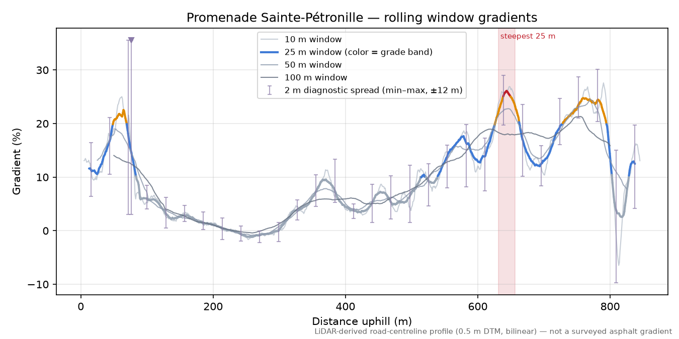 Promenade Sainte-Pétronille rolling gradient profile