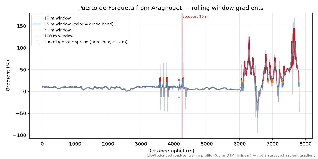 Puerto de Forqueta from Aragnouet rolling gradient profile