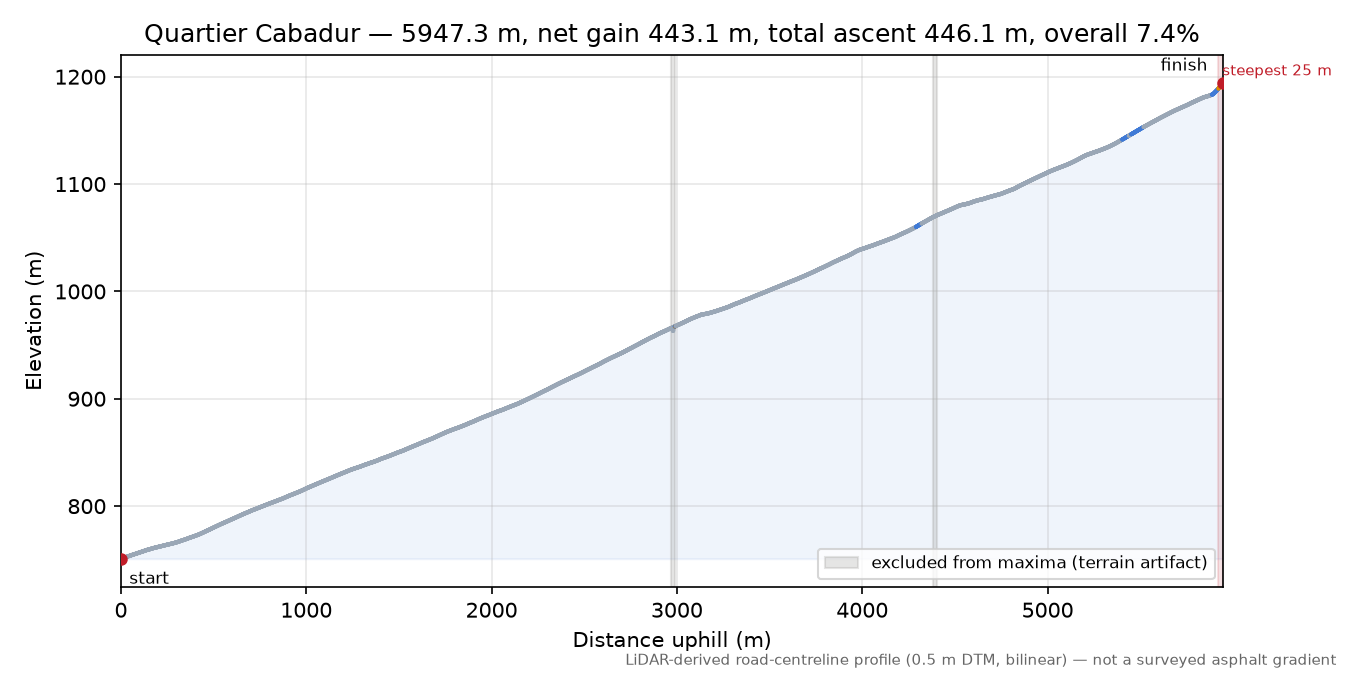 Quartier Cabadur elevation profile