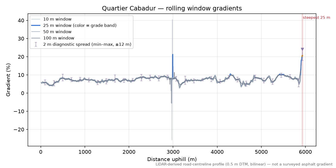 Quartier Cabadur rolling gradient profile