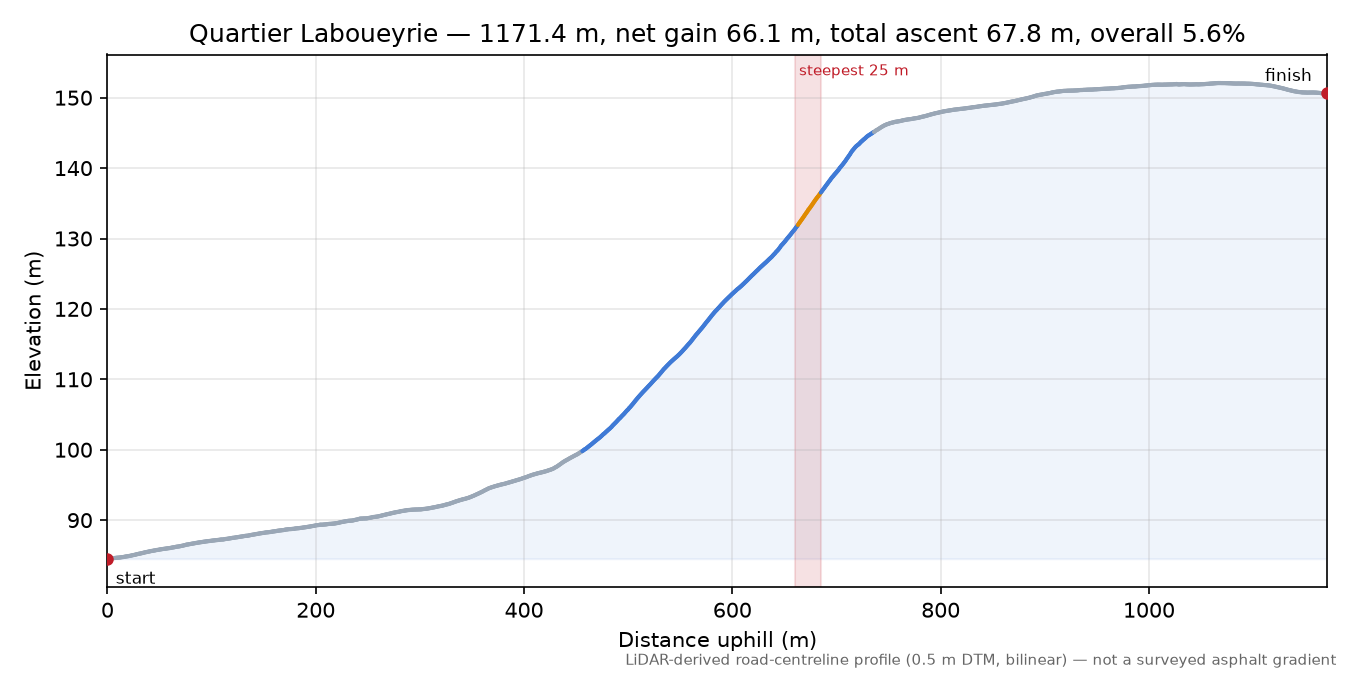 Quartier Laboueyrie elevation profile