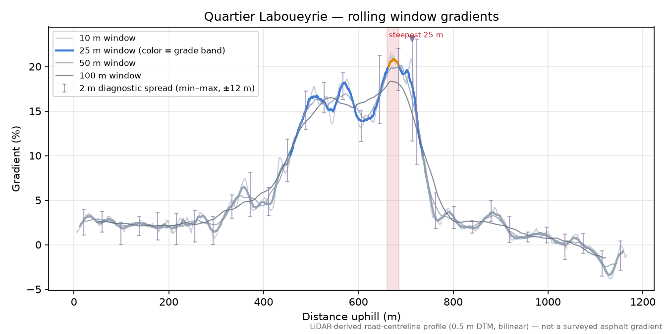 Quartier Laboueyrie rolling gradient profile