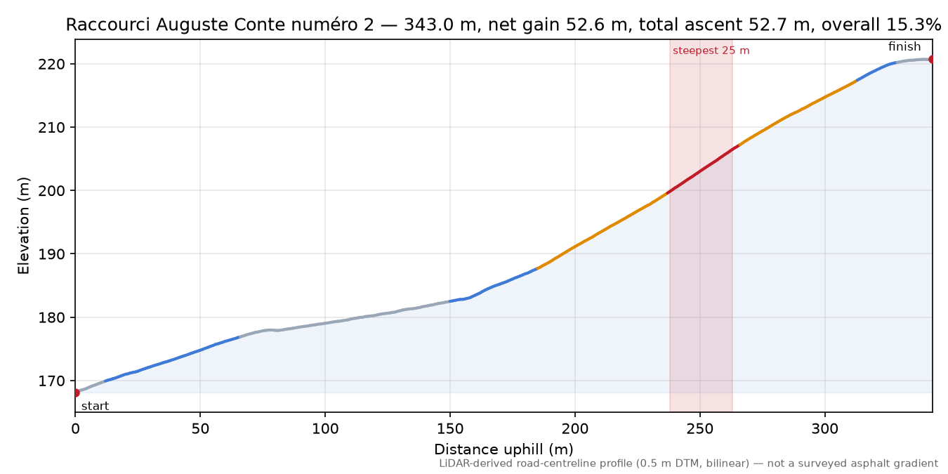 Raccourci Auguste Conte numéro 2 elevation profile