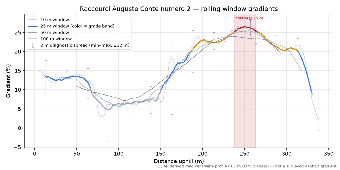 Raccourci Auguste Conte numéro 2 rolling gradient profile