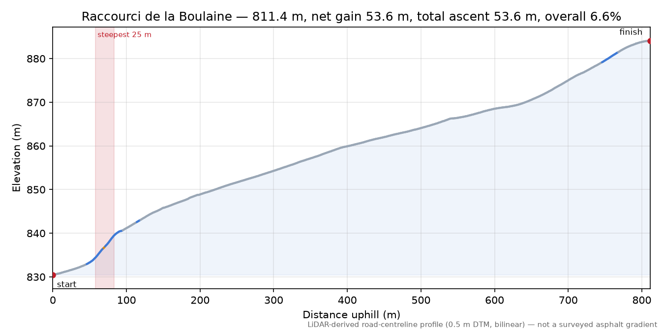Raccourci de la Boulaine elevation profile