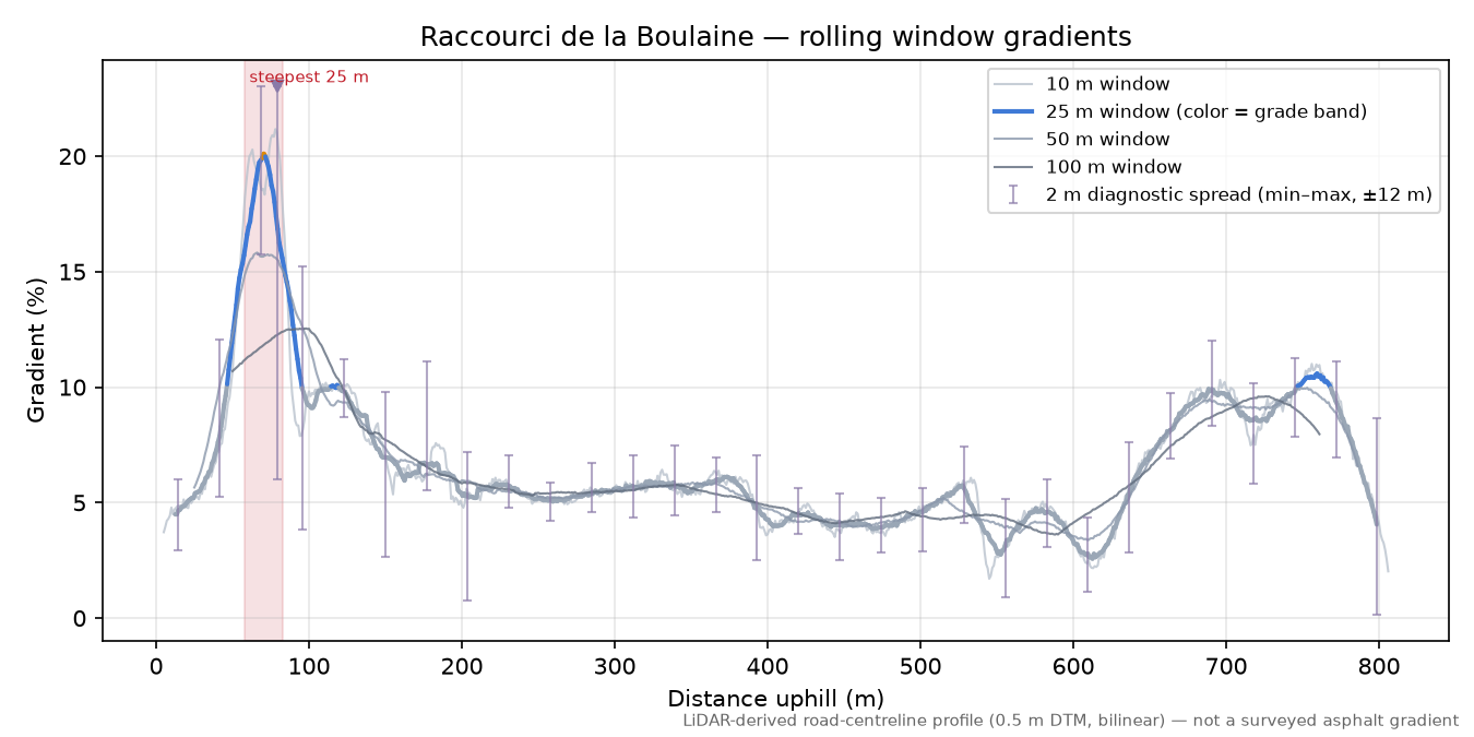 Raccourci de la Boulaine rolling gradient profile