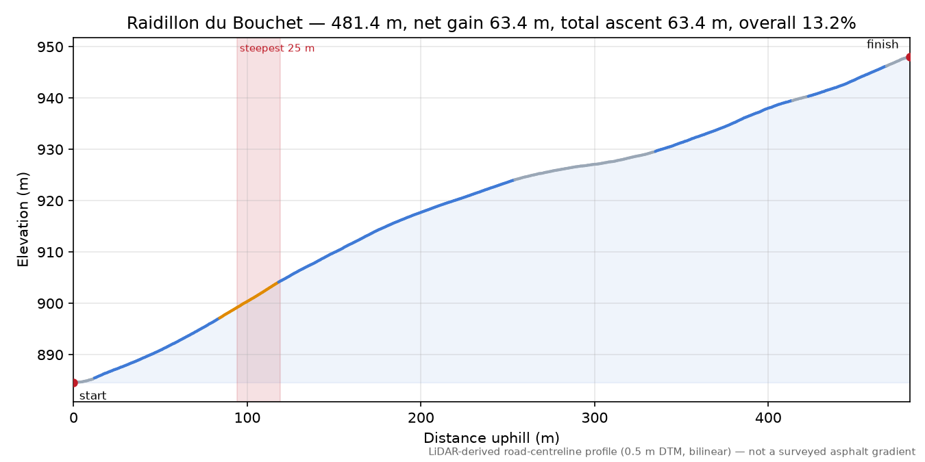 Raidillon du Bouchet elevation profile