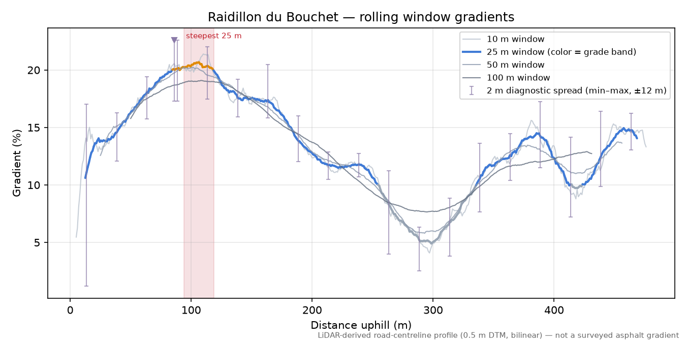 Raidillon du Bouchet rolling gradient profile