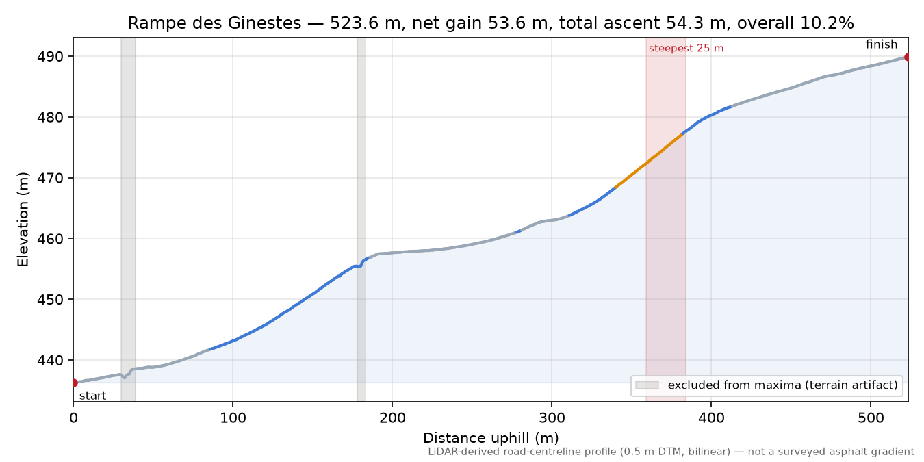 Rampe des Ginestes elevation profile