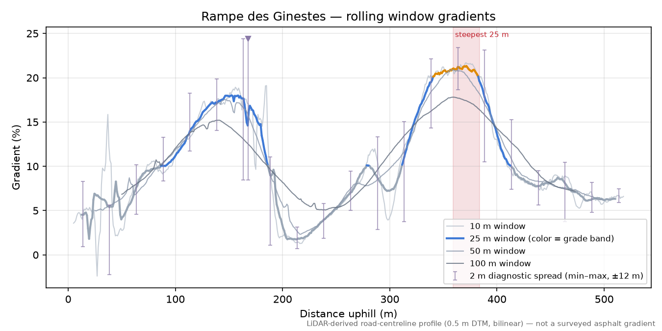 Rampe des Ginestes rolling gradient profile