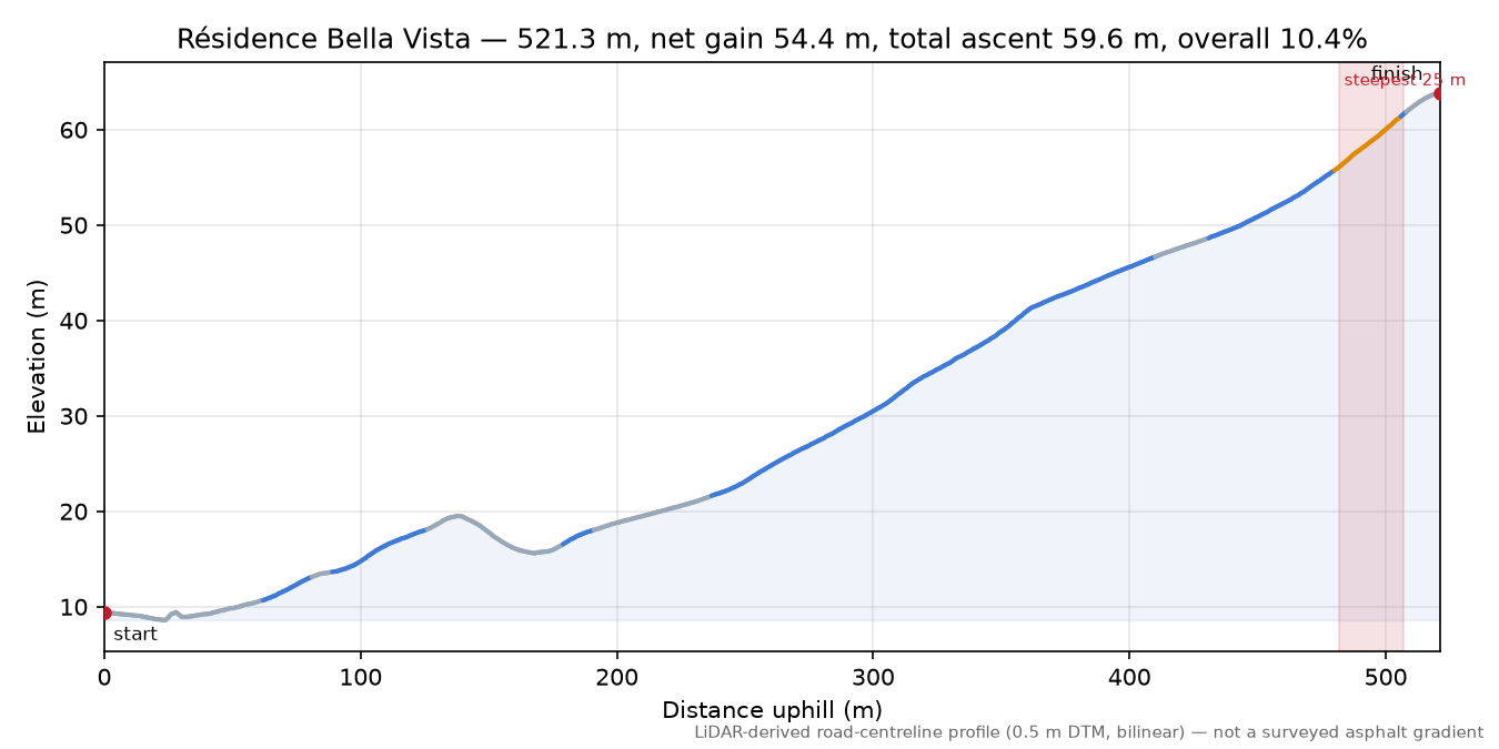 Résidence Bella Vista elevation profile