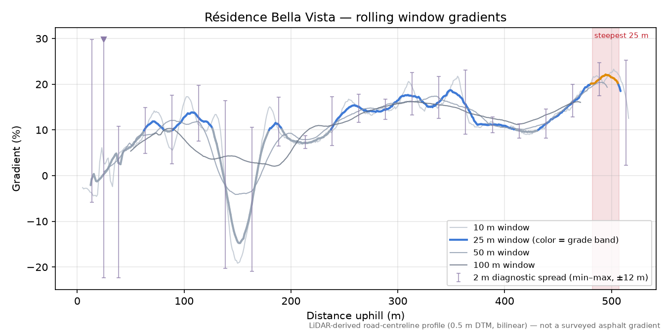 Résidence Bella Vista rolling gradient profile