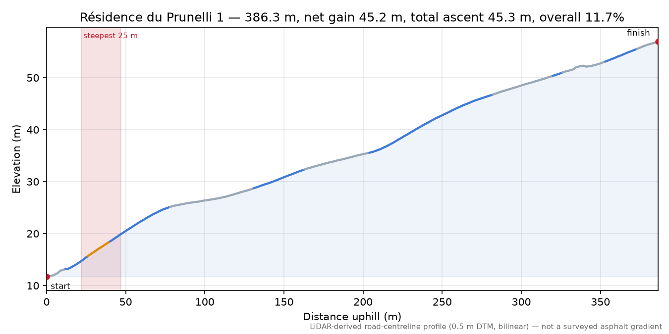 Résidence du Prunelli 1 elevation profile