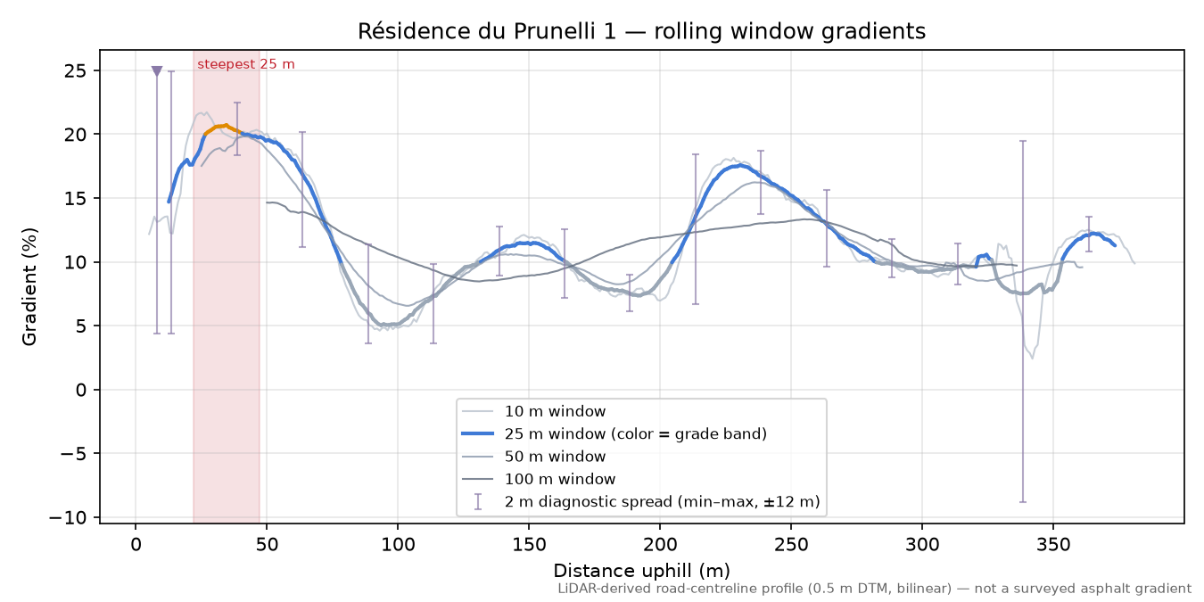 Résidence du Prunelli 1 rolling gradient profile