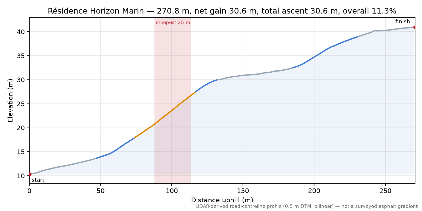 Résidence Horizon Marin elevation profile