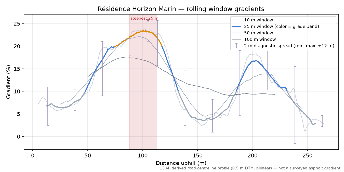 Résidence Horizon Marin rolling gradient profile