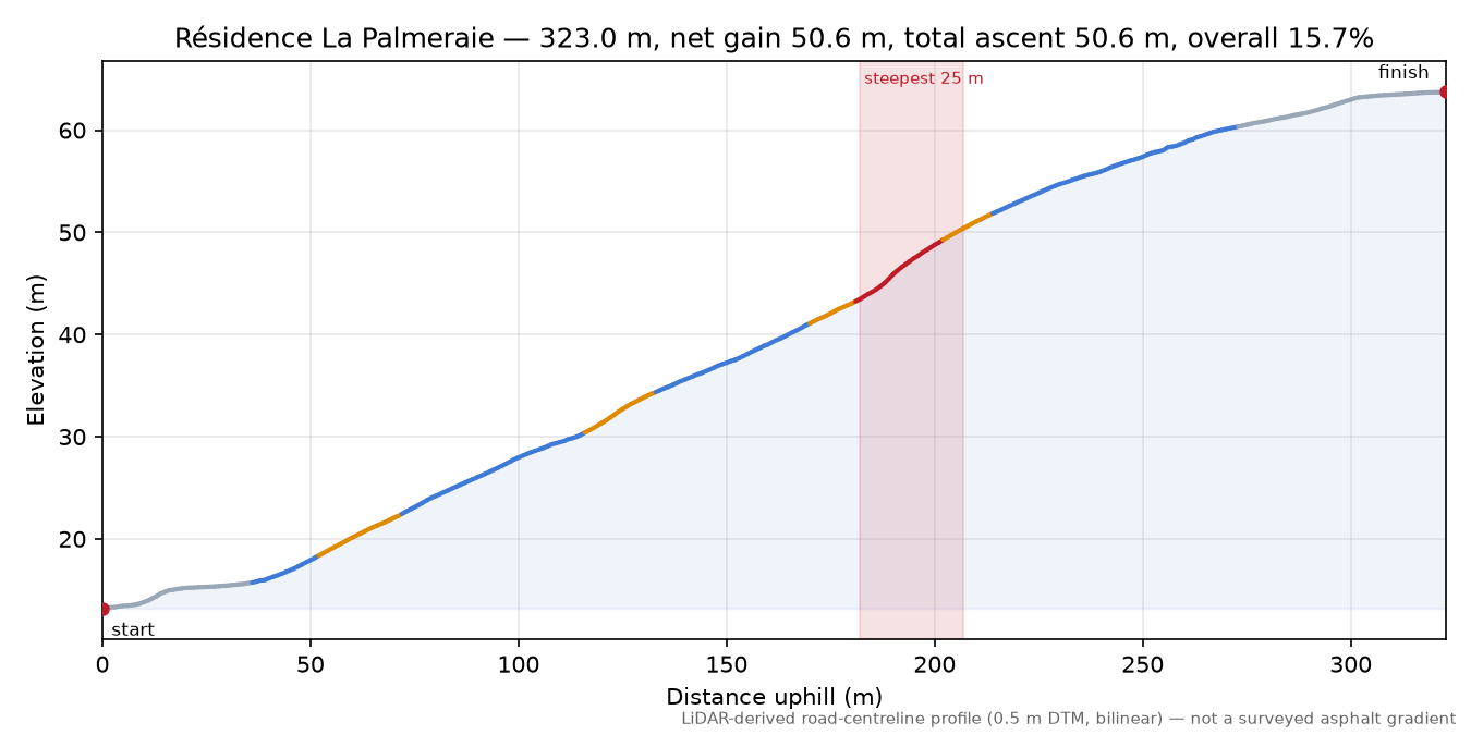 Résidence La Palmeraie elevation profile