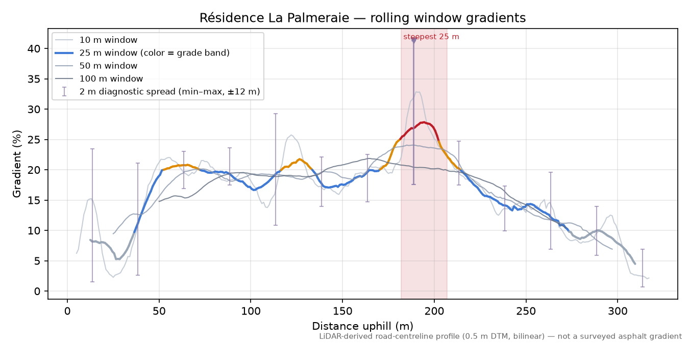 Résidence La Palmeraie rolling gradient profile