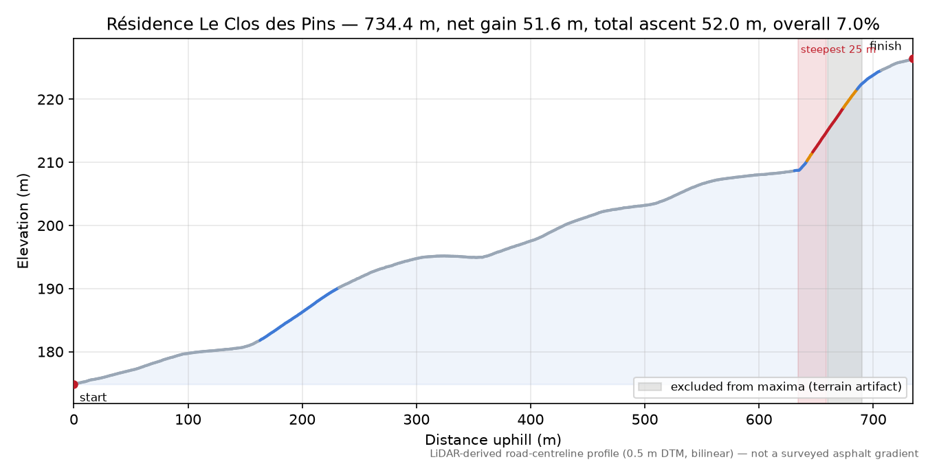 Résidence Le Clos des Pins elevation profile
