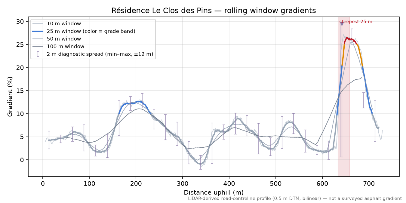 Résidence Le Clos des Pins rolling gradient profile