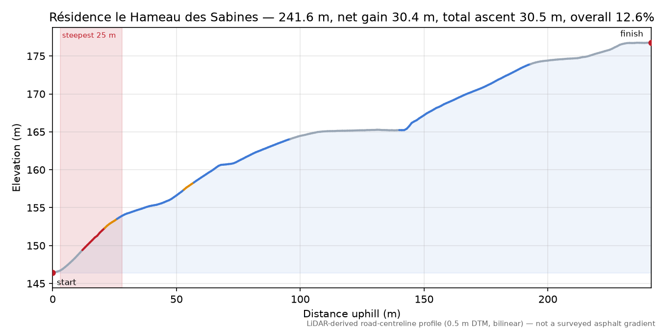 Résidence le Hameau des Sabines elevation profile