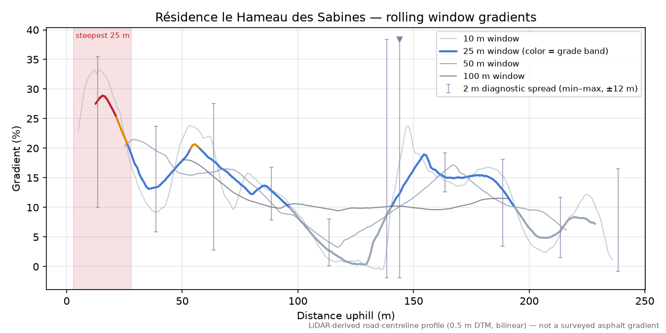 Résidence le Hameau des Sabines rolling gradient profile